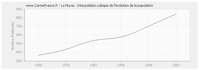 La Muraz : Interpolation cubique de l'évolution de la population